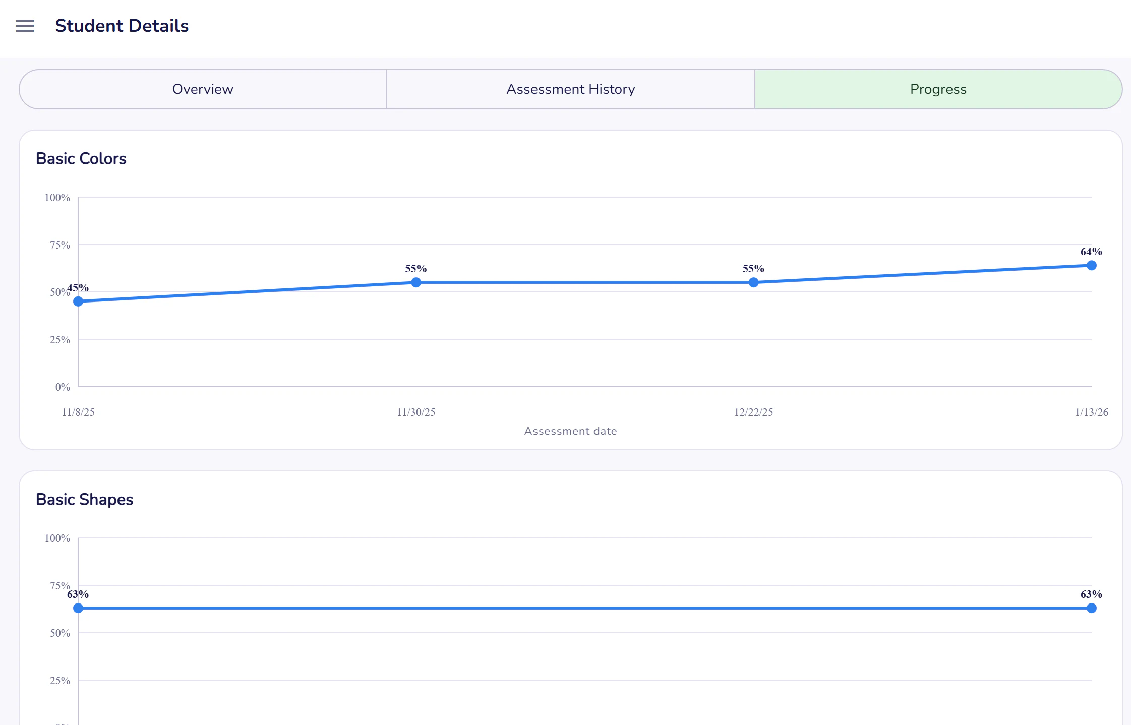 Student progress charts showing scores over several assessment dates